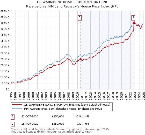 18, WARMDENE ROAD, BRIGHTON, BN1 8NL: Price paid vs HM Land Registry's House Price Index