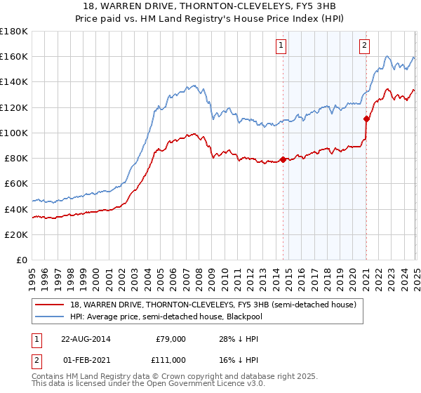 18, WARREN DRIVE, THORNTON-CLEVELEYS, FY5 3HB: Price paid vs HM Land Registry's House Price Index