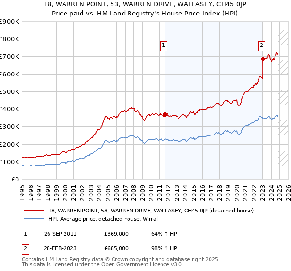 18, WARREN POINT, 53, WARREN DRIVE, WALLASEY, CH45 0JP: Price paid vs HM Land Registry's House Price Index