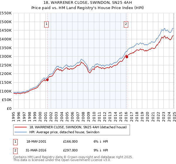 18, WARRENER CLOSE, SWINDON, SN25 4AH: Price paid vs HM Land Registry's House Price Index