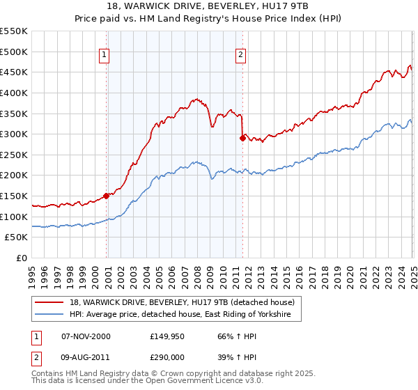 18, WARWICK DRIVE, BEVERLEY, HU17 9TB: Price paid vs HM Land Registry's House Price Index