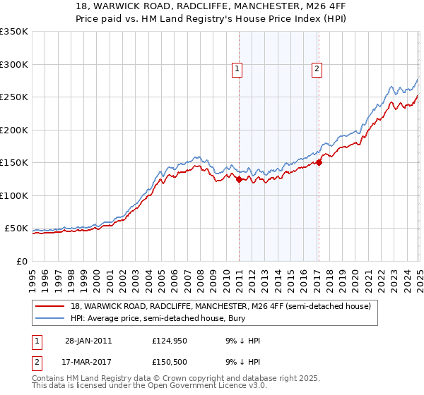 18, WARWICK ROAD, RADCLIFFE, MANCHESTER, M26 4FF: Price paid vs HM Land Registry's House Price Index