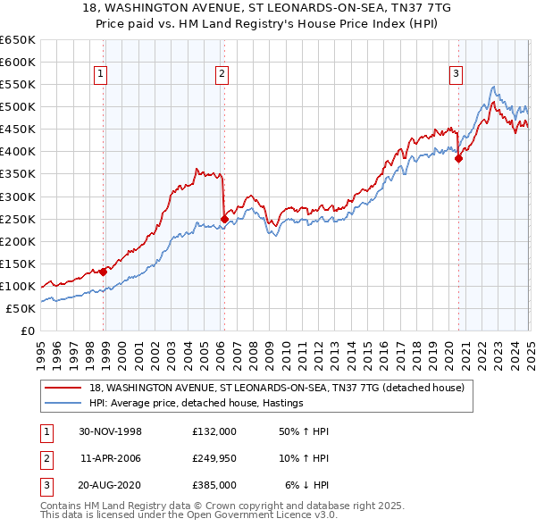 18, WASHINGTON AVENUE, ST LEONARDS-ON-SEA, TN37 7TG: Price paid vs HM Land Registry's House Price Index