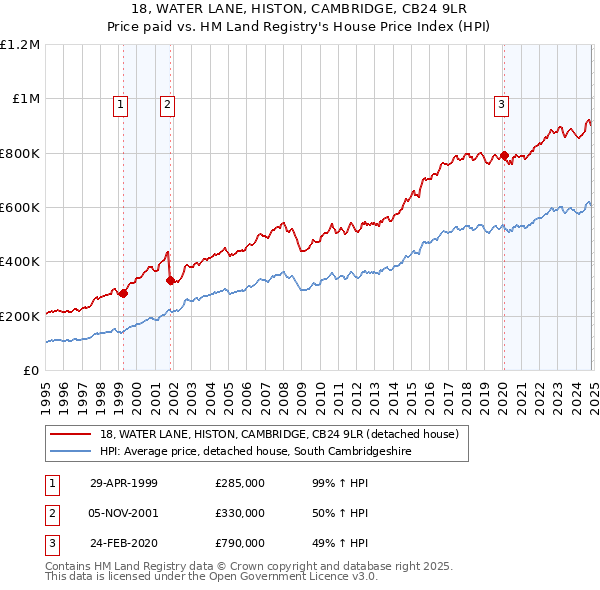 18, WATER LANE, HISTON, CAMBRIDGE, CB24 9LR: Price paid vs HM Land Registry's House Price Index