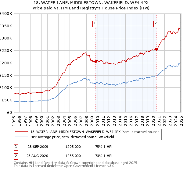 18, WATER LANE, MIDDLESTOWN, WAKEFIELD, WF4 4PX: Price paid vs HM Land Registry's House Price Index