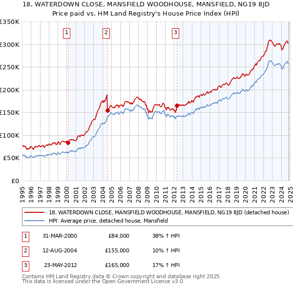 18, WATERDOWN CLOSE, MANSFIELD WOODHOUSE, MANSFIELD, NG19 8JD: Price paid vs HM Land Registry's House Price Index