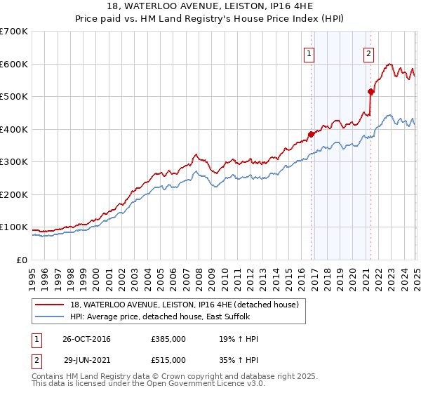 18, WATERLOO AVENUE, LEISTON, IP16 4HE: Price paid vs HM Land Registry's House Price Index