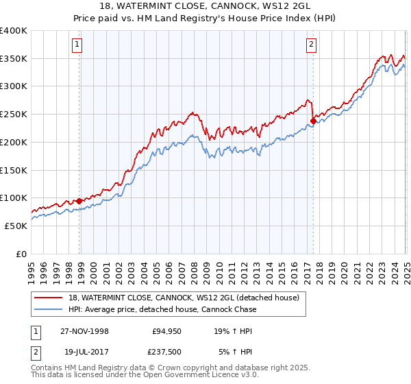 18, WATERMINT CLOSE, CANNOCK, WS12 2GL: Price paid vs HM Land Registry's House Price Index