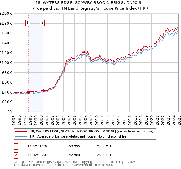 18, WATERS EDGE, SCAWBY BROOK, BRIGG, DN20 9LJ: Price paid vs HM Land Registry's House Price Index