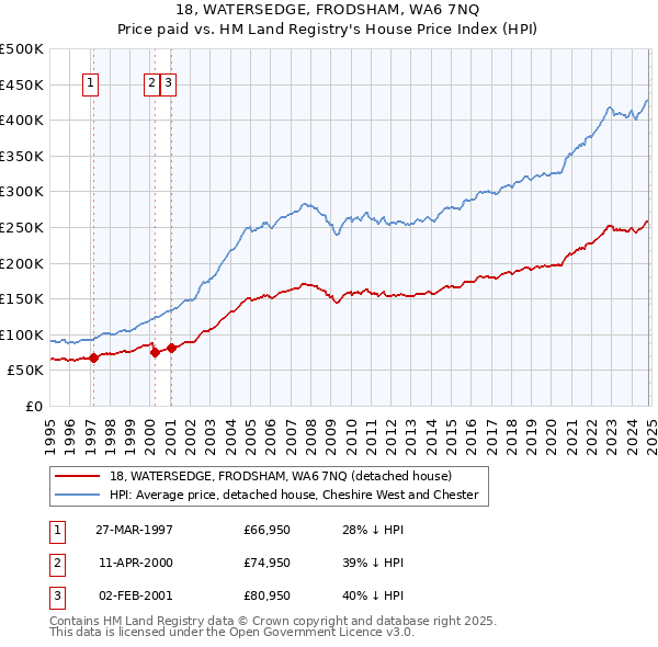 18, WATERSEDGE, FRODSHAM, WA6 7NQ: Price paid vs HM Land Registry's House Price Index