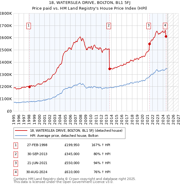 18, WATERSLEA DRIVE, BOLTON, BL1 5FJ: Price paid vs HM Land Registry's House Price Index