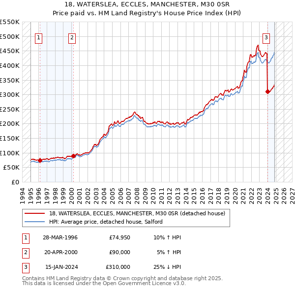 18, WATERSLEA, ECCLES, MANCHESTER, M30 0SR: Price paid vs HM Land Registry's House Price Index