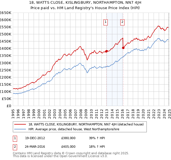 18, WATTS CLOSE, KISLINGBURY, NORTHAMPTON, NN7 4JH: Price paid vs HM Land Registry's House Price Index