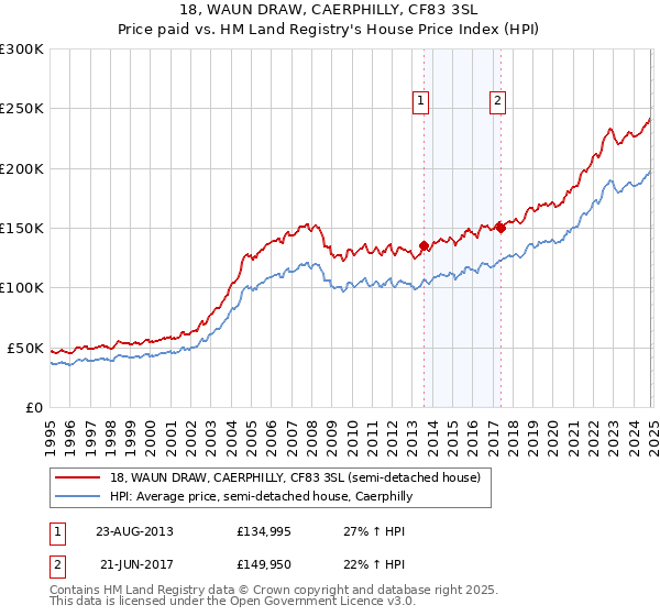 18, WAUN DRAW, CAERPHILLY, CF83 3SL: Price paid vs HM Land Registry's House Price Index