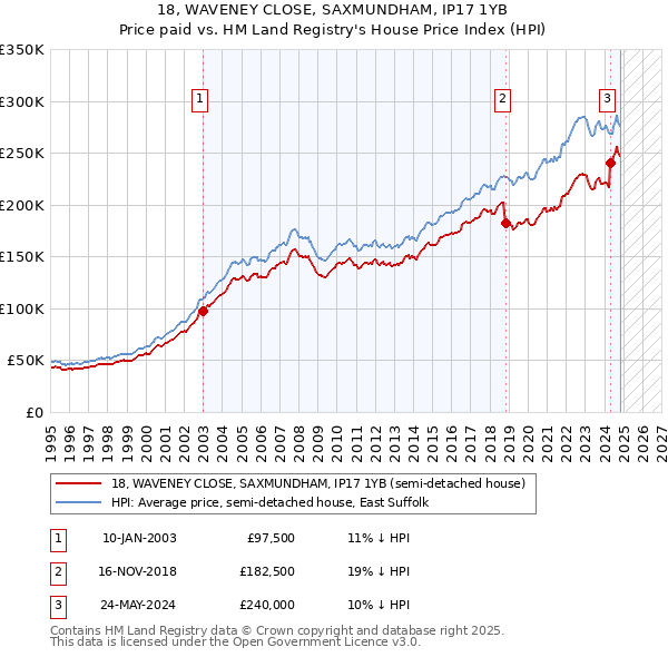 18, WAVENEY CLOSE, SAXMUNDHAM, IP17 1YB: Price paid vs HM Land Registry's House Price Index