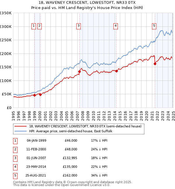 18, WAVENEY CRESCENT, LOWESTOFT, NR33 0TX: Price paid vs HM Land Registry's House Price Index