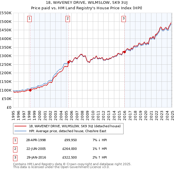 18, WAVENEY DRIVE, WILMSLOW, SK9 3UJ: Price paid vs HM Land Registry's House Price Index