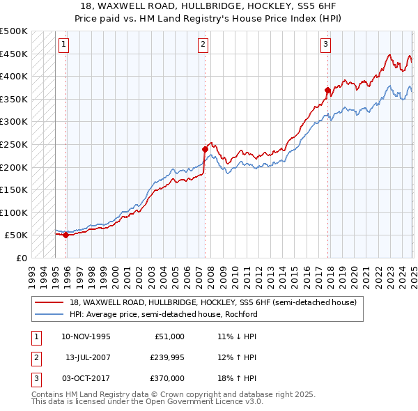 18, WAXWELL ROAD, HULLBRIDGE, HOCKLEY, SS5 6HF: Price paid vs HM Land Registry's House Price Index