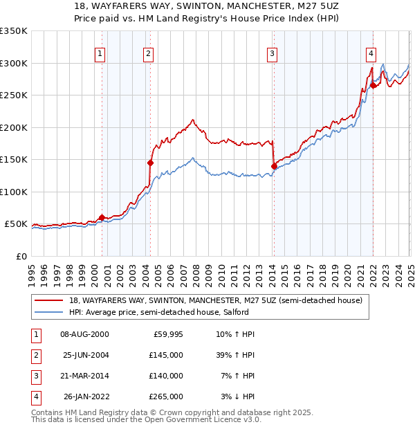 18, WAYFARERS WAY, SWINTON, MANCHESTER, M27 5UZ: Price paid vs HM Land Registry's House Price Index