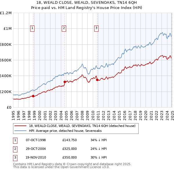 18, WEALD CLOSE, WEALD, SEVENOAKS, TN14 6QH: Price paid vs HM Land Registry's House Price Index