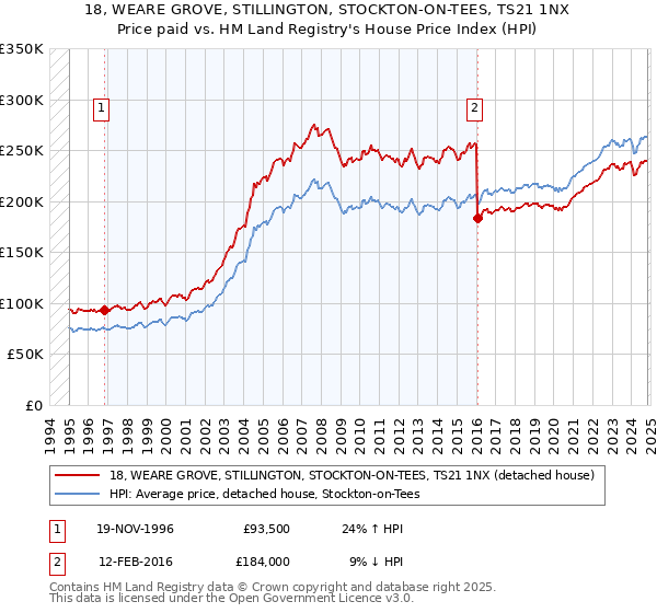 18, WEARE GROVE, STILLINGTON, STOCKTON-ON-TEES, TS21 1NX: Price paid vs HM Land Registry's House Price Index