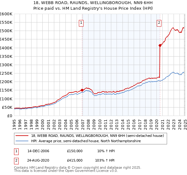 18, WEBB ROAD, RAUNDS, WELLINGBOROUGH, NN9 6HH: Price paid vs HM Land Registry's House Price Index