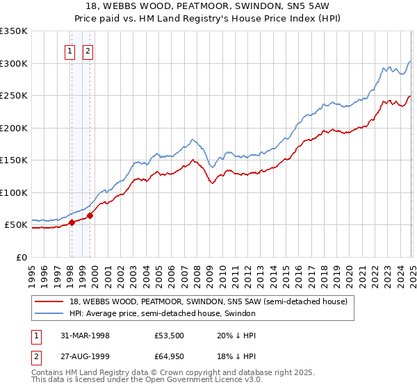 18, WEBBS WOOD, PEATMOOR, SWINDON, SN5 5AW: Price paid vs HM Land Registry's House Price Index