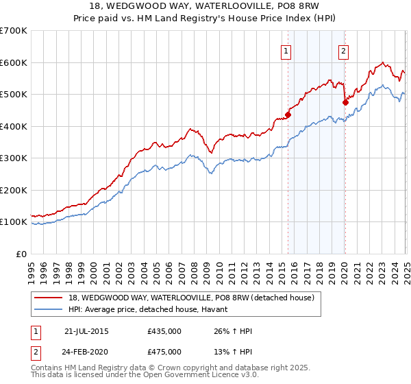 18, WEDGWOOD WAY, WATERLOOVILLE, PO8 8RW: Price paid vs HM Land Registry's House Price Index