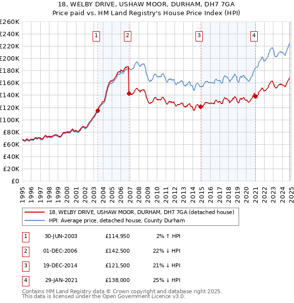 18, WELBY DRIVE, USHAW MOOR, DURHAM, DH7 7GA: Price paid vs HM Land Registry's House Price Index