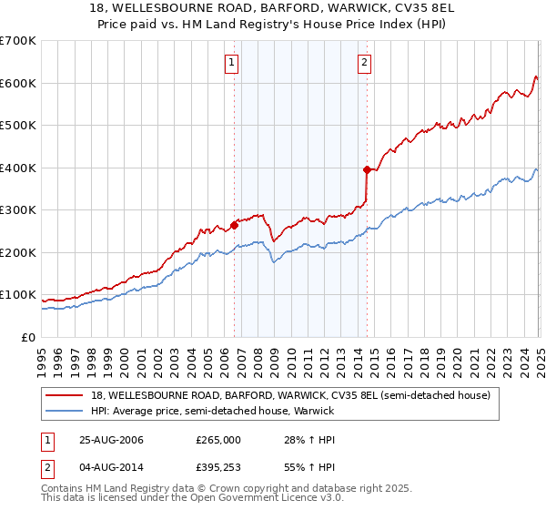 18, WELLESBOURNE ROAD, BARFORD, WARWICK, CV35 8EL: Price paid vs HM Land Registry's House Price Index