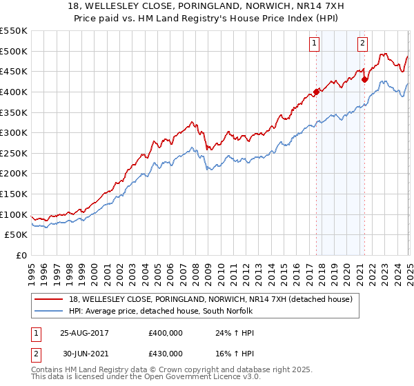 18, WELLESLEY CLOSE, PORINGLAND, NORWICH, NR14 7XH: Price paid vs HM Land Registry's House Price Index