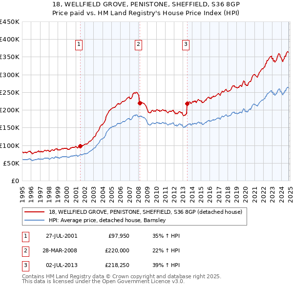 18, WELLFIELD GROVE, PENISTONE, SHEFFIELD, S36 8GP: Price paid vs HM Land Registry's House Price Index