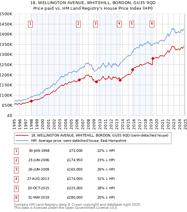 18, WELLINGTON AVENUE, WHITEHILL, BORDON, GU35 9QD: Price paid vs HM Land Registry's House Price Index