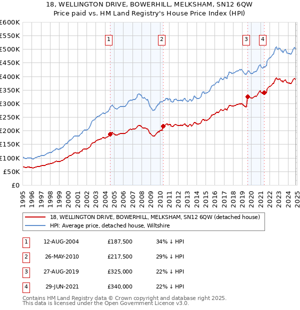 18, WELLINGTON DRIVE, BOWERHILL, MELKSHAM, SN12 6QW: Price paid vs HM Land Registry's House Price Index