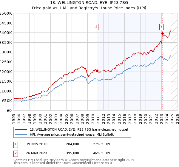 18, WELLINGTON ROAD, EYE, IP23 7BG: Price paid vs HM Land Registry's House Price Index