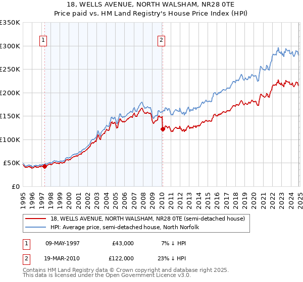 18, WELLS AVENUE, NORTH WALSHAM, NR28 0TE: Price paid vs HM Land Registry's House Price Index