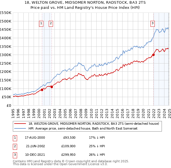 18, WELTON GROVE, MIDSOMER NORTON, RADSTOCK, BA3 2TS: Price paid vs HM Land Registry's House Price Index