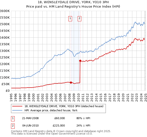 18, WENSLEYDALE DRIVE, YORK, YO10 3PH: Price paid vs HM Land Registry's House Price Index