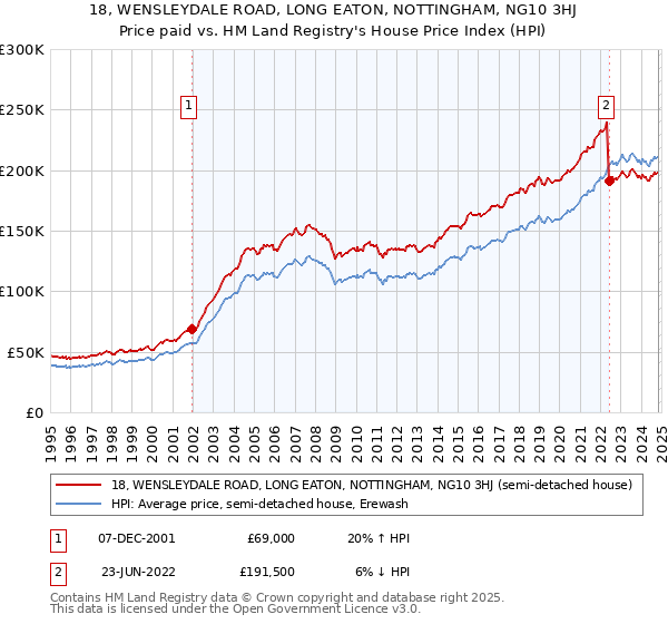 18, WENSLEYDALE ROAD, LONG EATON, NOTTINGHAM, NG10 3HJ: Price paid vs HM Land Registry's House Price Index