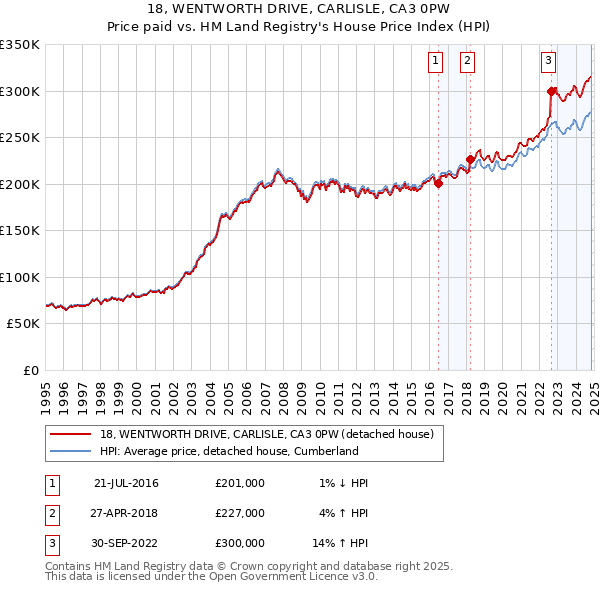 18, WENTWORTH DRIVE, CARLISLE, CA3 0PW: Price paid vs HM Land Registry's House Price Index