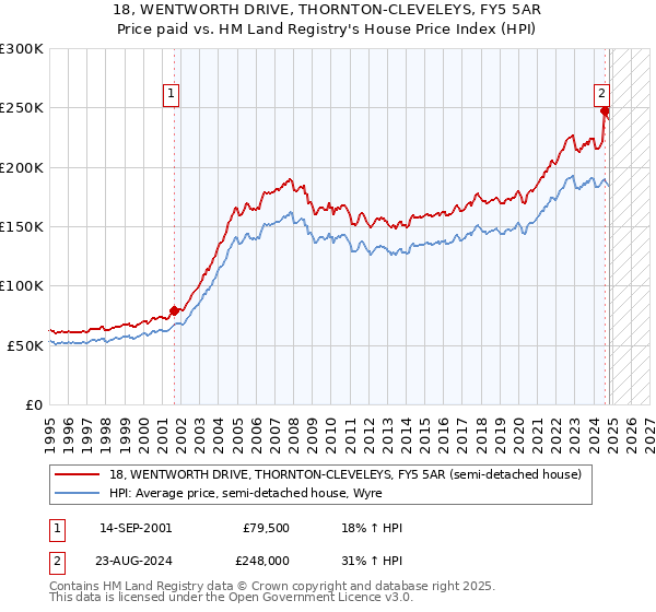 18, WENTWORTH DRIVE, THORNTON-CLEVELEYS, FY5 5AR: Price paid vs HM Land Registry's House Price Index