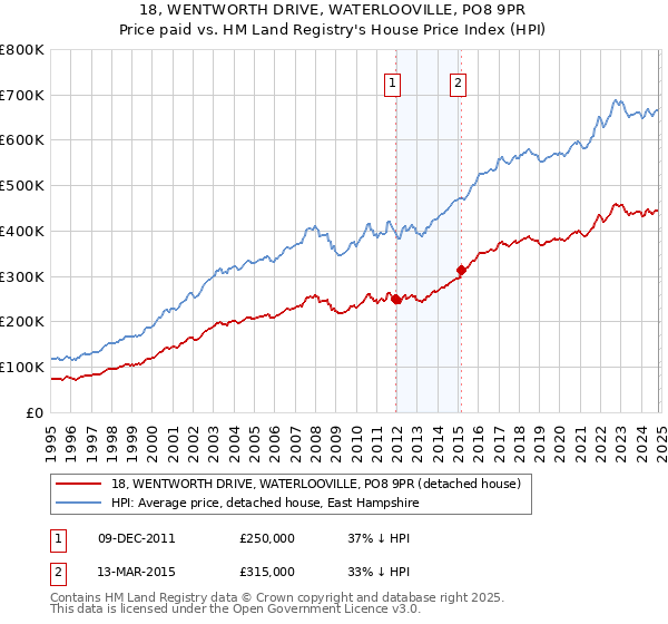 18, WENTWORTH DRIVE, WATERLOOVILLE, PO8 9PR: Price paid vs HM Land Registry's House Price Index