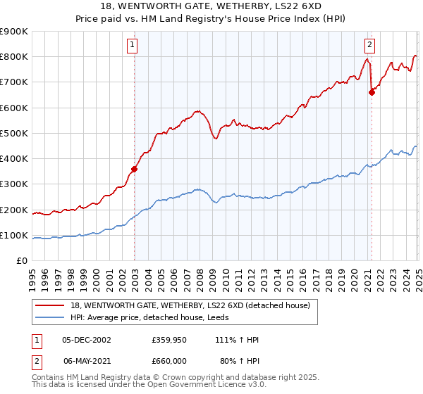 18, WENTWORTH GATE, WETHERBY, LS22 6XD: Price paid vs HM Land Registry's House Price Index