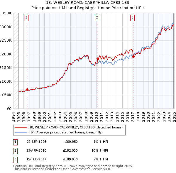 18, WESLEY ROAD, CAERPHILLY, CF83 1SS: Price paid vs HM Land Registry's House Price Index