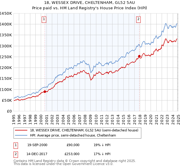 18, WESSEX DRIVE, CHELTENHAM, GL52 5AU: Price paid vs HM Land Registry's House Price Index