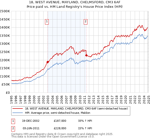 18, WEST AVENUE, MAYLAND, CHELMSFORD, CM3 6AF: Price paid vs HM Land Registry's House Price Index