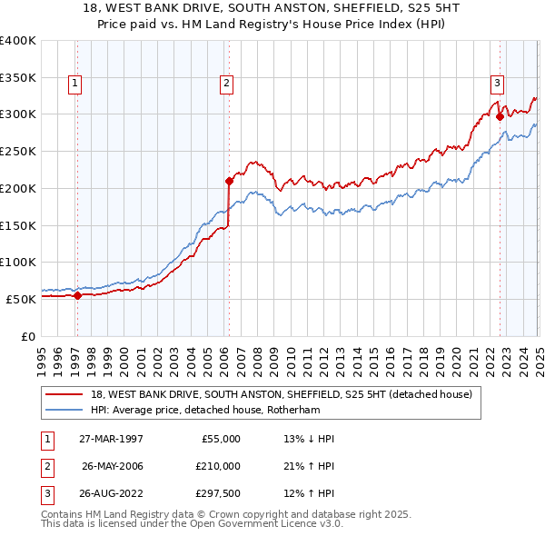 18, WEST BANK DRIVE, SOUTH ANSTON, SHEFFIELD, S25 5HT: Price paid vs HM Land Registry's House Price Index