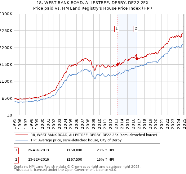 18, WEST BANK ROAD, ALLESTREE, DERBY, DE22 2FX: Price paid vs HM Land Registry's House Price Index