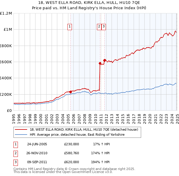 18, WEST ELLA ROAD, KIRK ELLA, HULL, HU10 7QE: Price paid vs HM Land Registry's House Price Index