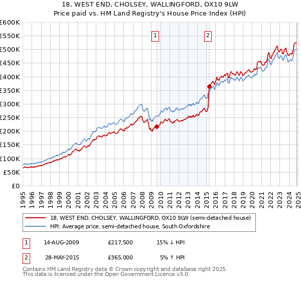 18, WEST END, CHOLSEY, WALLINGFORD, OX10 9LW: Price paid vs HM Land Registry's House Price Index